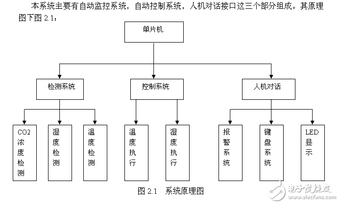 基于AT89C51單片機的大棚環境測控系統