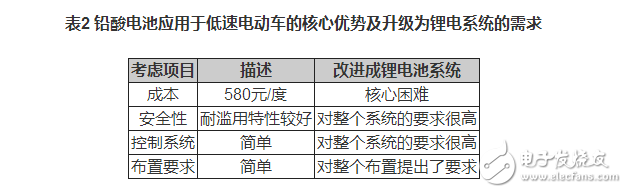 鋰電池如何應(yīng)用于低速電動車？機會在哪里？