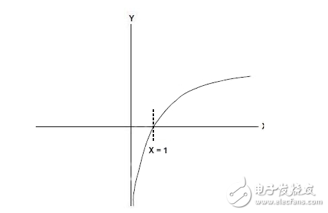 對數(shù)放大器滿足射頻功率測量，信號縮放需求