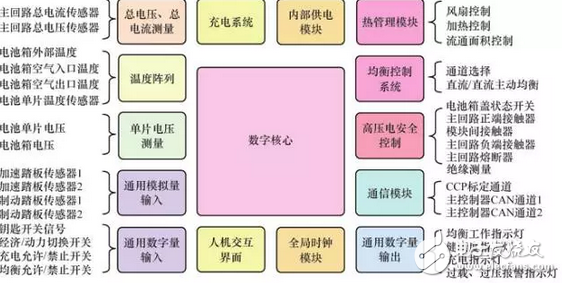 一個成熟電池管理系統(tǒng)應(yīng)具備的十大功能