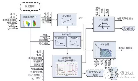 一個成熟電池管理系統應具備的十大功能