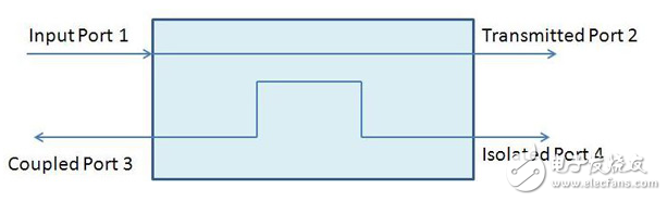 微型定向耦合器滿足緊湊的RF應用的要求