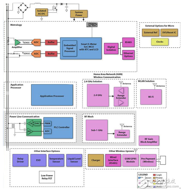 嵌入式功率計設計的高度集成解決方案