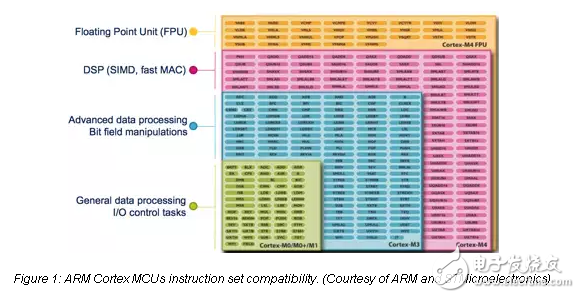 哪個(gè)ARM皮質(zhì)CPU適合你的下一個(gè)基于單片機(jī)的應(yīng)用程序？