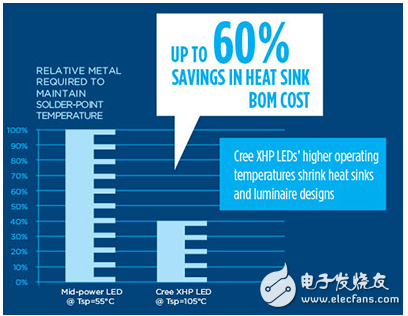 突破性LED降低照明系統的尺寸和成本