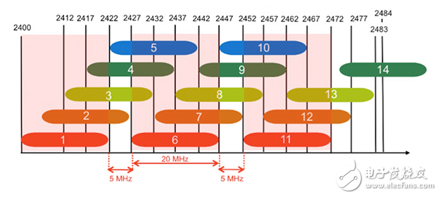 工業應用中2.4 GHz和5 GHz無線局域網的比較