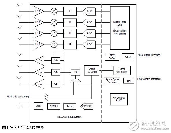 TIAWR1243汽車77和79GHz FMCW收發(fā)器解決方案