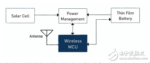 充電管理IC優化鋰離子電池的能量收集系統的有效性