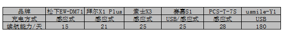 2017高性價比電動牙刷海選記