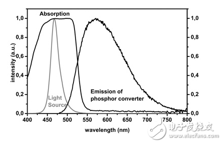 熒光體的發展解決了溫白光LED的低功效