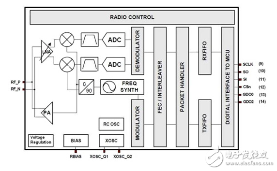 1 GHz無線智能電表接口的設計