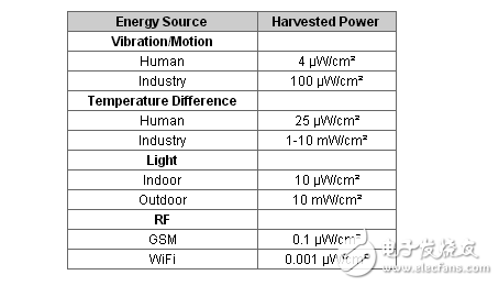 無線傳感器網絡功率管理面臨的挑戰