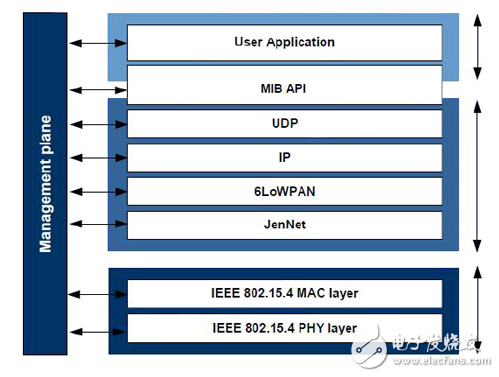 無線家庭自動化IPv6和特