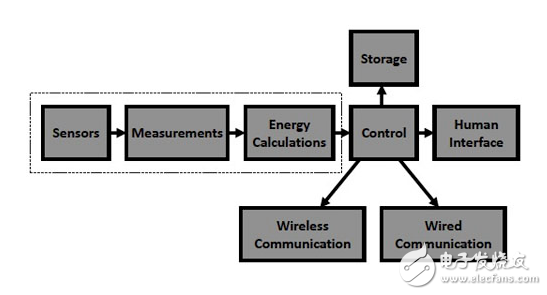 專用集成電路促進家庭能源管理系統設計