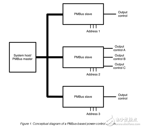 PMBus提供高可靠性的系統保護和功率控制