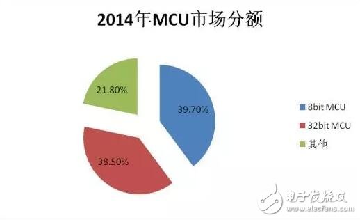 16位MCU被“雙向夾擊”會(huì)消亡嗎？