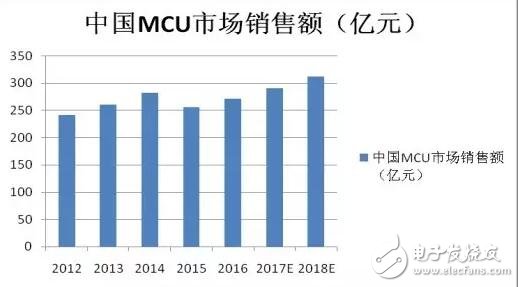 16位MCU被“雙向夾擊”會(huì)消亡嗎？