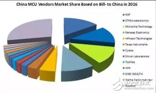 16位MCU被“雙向夾擊”會(huì)消亡嗎？