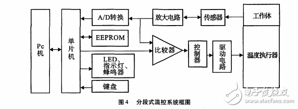 基于PID分段式溫度控制系統(tǒng)的設(shè)計