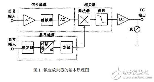 鎖定放大器原理實(shí)驗(yàn)