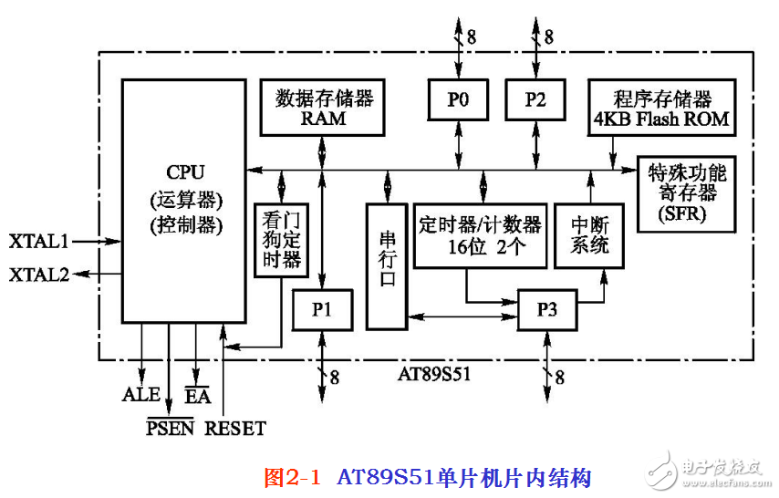 單片機硬件結(jié)構(gòu)及編程漢語入門