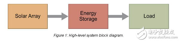 離網電力電子解決方案，太陽能供電的應用