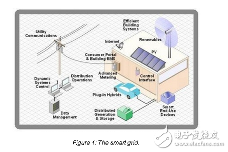 智能電網監測中的能量采集