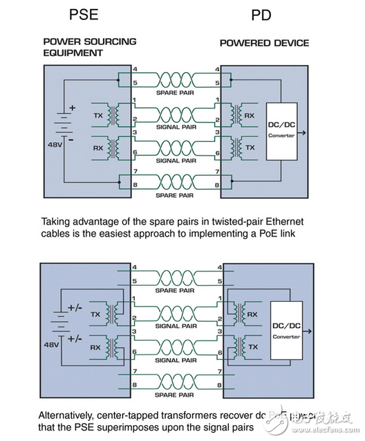 以太網供電無縫合理化直流電源分配在雙絞線網絡