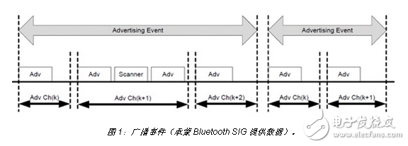 走向超低功耗的藍牙技術