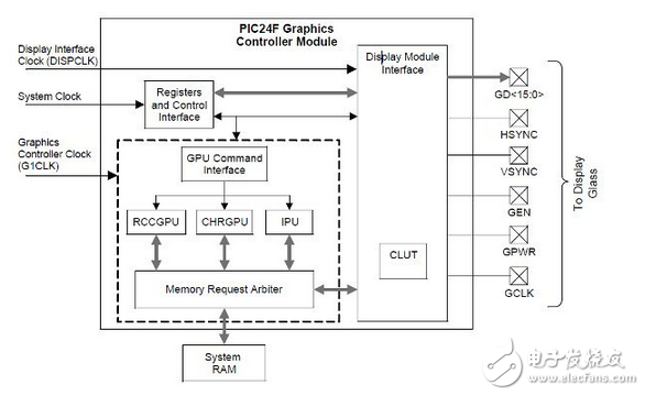 圖形庫支持復雜的圖形用戶界面上集成了LCD控制器MCU