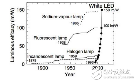 LED效能改善沒(méi)有減緩的跡象