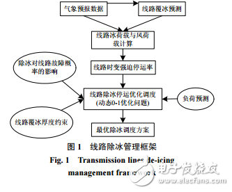 考慮系統風險的輸電網線路除冰優化調度_侯雨伸