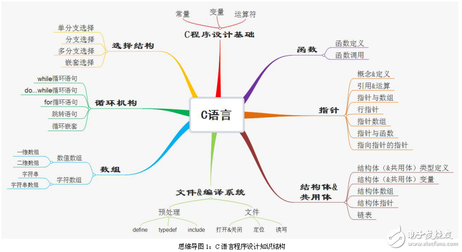 全國(guó)計(jì)算機(jī)等級(jí)考試二級(jí)C語(yǔ)言考前復(fù)習(xí)資料