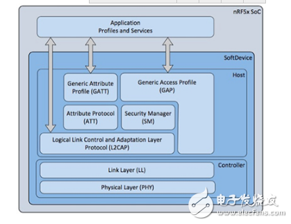 以最小的努力建立藍牙連接物聯網無線傳感器原型