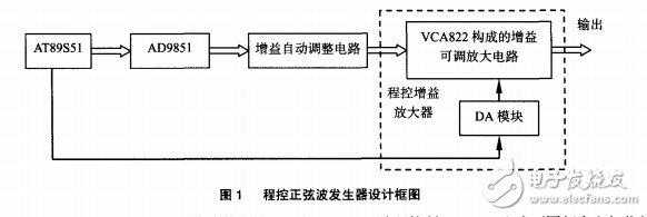 基于VCA822的正弦信號發(fā)生器程控放大器