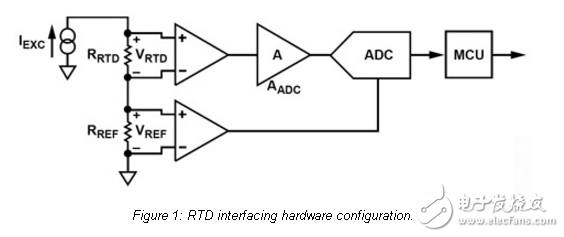 RTD接口和線性化