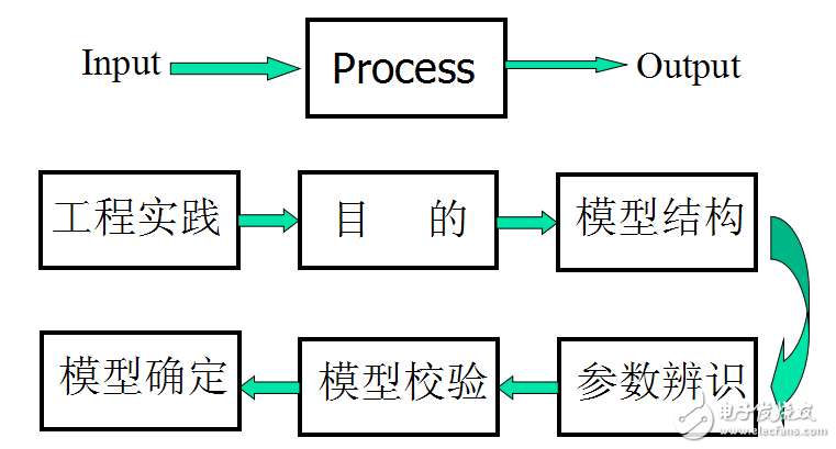 【智能控制】最小二乘參數辨識方法及原理