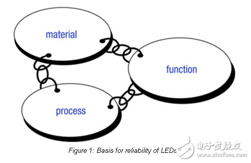 可靠性和壽命的LED
