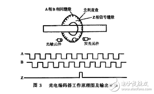 光電編碼器學習資料下載