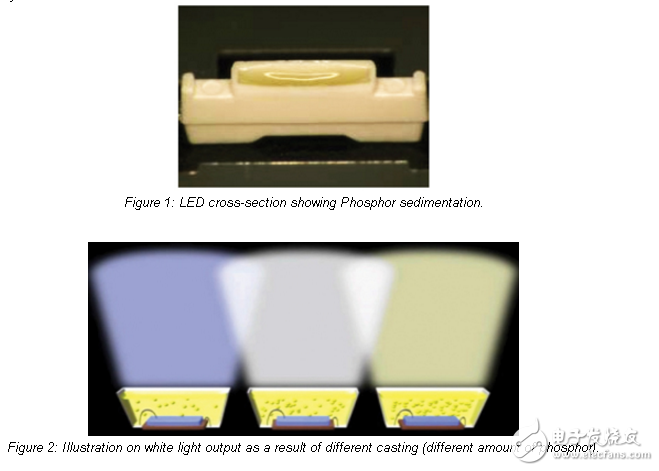 白光led的熒光薄膜轉換