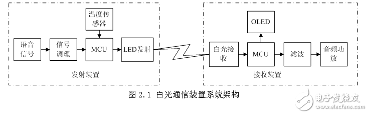 基于STM32白光通信系統的設計與實現