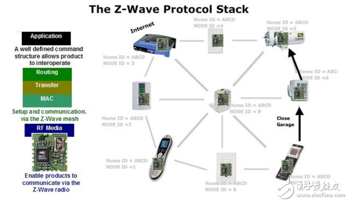 Z-Wave的基礎（為什么你應該考慮一下）