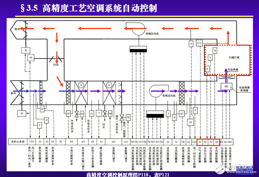 樓宇自動化--空調(diào)系統(tǒng)自動化原理（第3章）