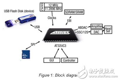 AVR32 UC3音頻解碼器的USB接口