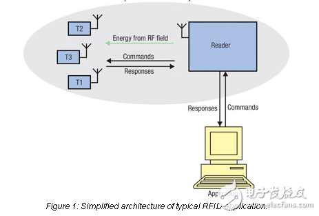 新的天線匹配技術有助于hf-rfid設計性能可靠，在艱苦的環境中
