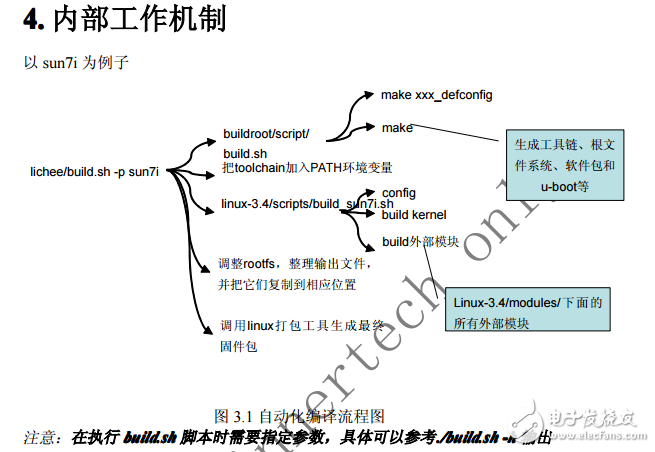 A20-LinuxBSP使用說明書-V2.0-20131227