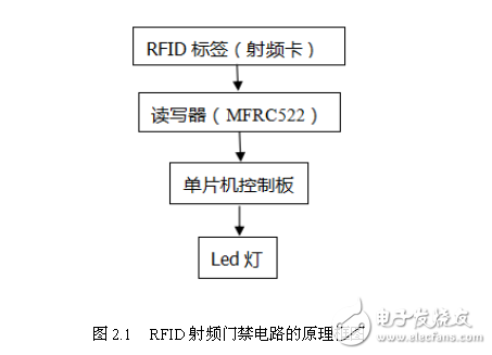 RFID射頻門禁系統(tǒng)201潘宗博