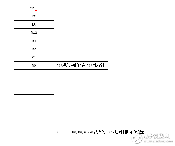 UCOS-III OS_CPU_PendSVHandler源碼分析