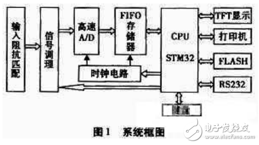 采用高速高性能器件設計寬帶數字示波器