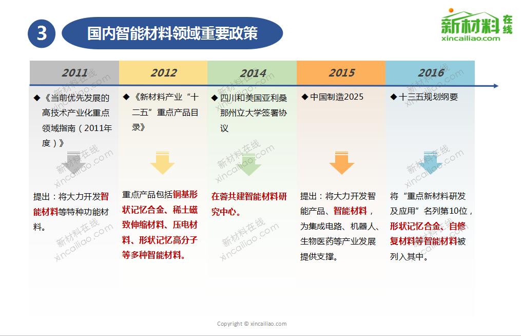 2017年智能材料發展路線及市場預測